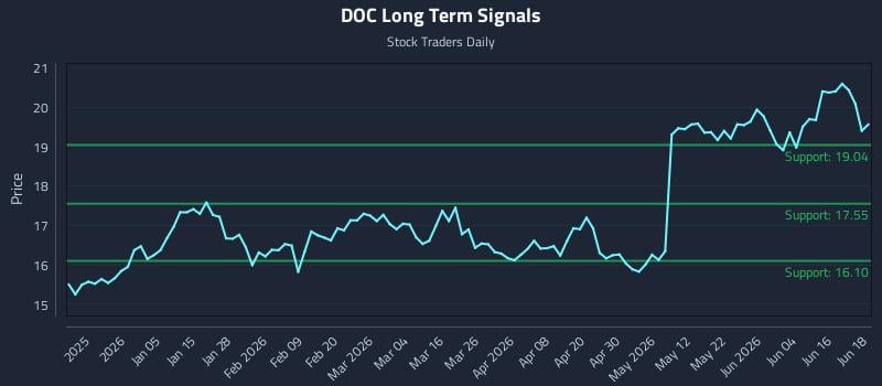 DOC Long Term Analysis for June 22 2026