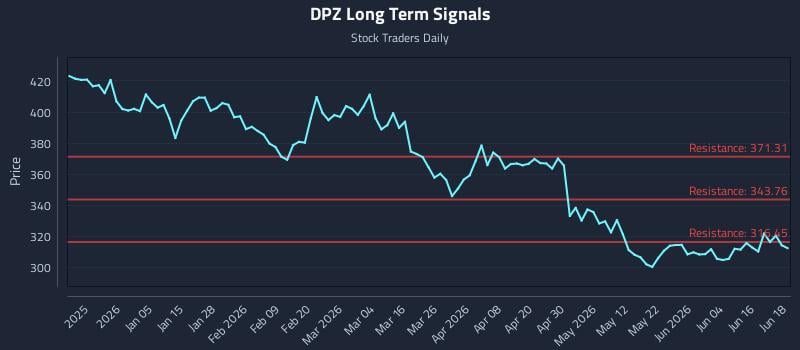DPZ Long Term Analysis for June 22 2026 DPZ Long Term Analysis for June 22 2026