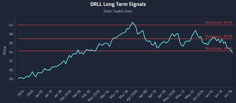 DRLL Long Term Analysis for June 22 2026