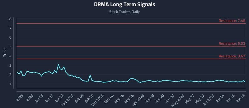 DRMA Long Term Analysis for June 22 2026 DRMA Long Term Analysis for June 22 2026