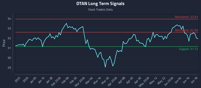 DTAN Long Term Analysis for June 22 2026 DTAN Long Term Analysis for June 22 2026