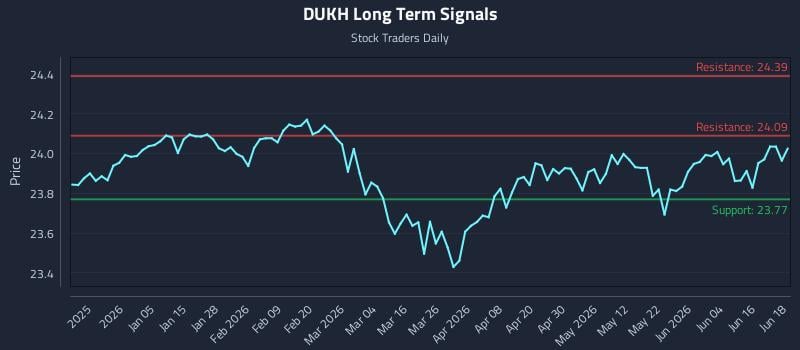 DUKH Long Term Analysis for June 22 2026
