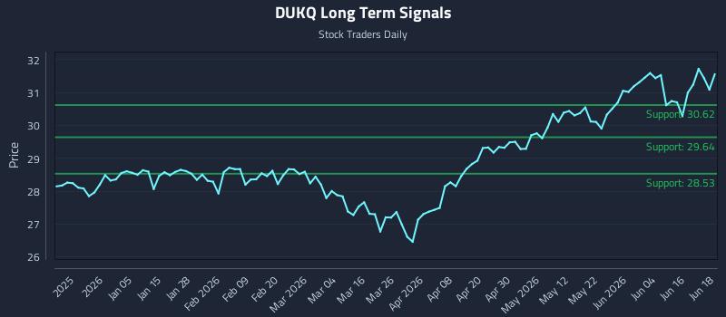 DUKQ Long Term Analysis for June 22 2026