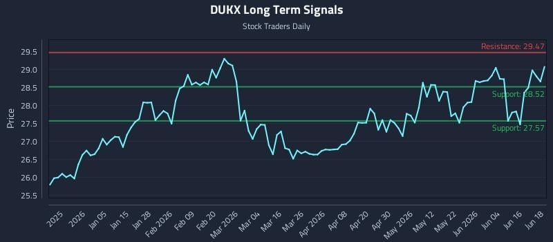 DUKX Long Term Analysis for June 22 2026