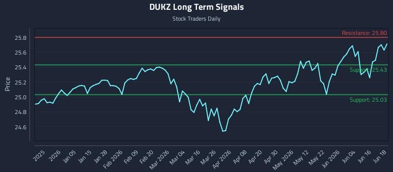 DUKZ Long Term Analysis for June 22 2026 DUKZ Long Term Analysis for June 22 2026