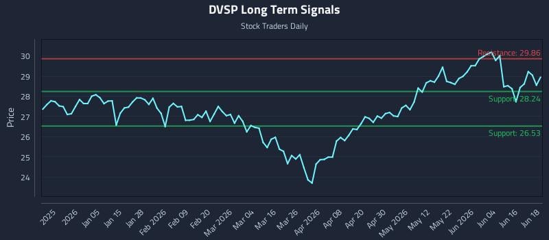 DVSP Long Term Analysis for June 22 2026 DVSP Long Term Analysis for June 22 2026