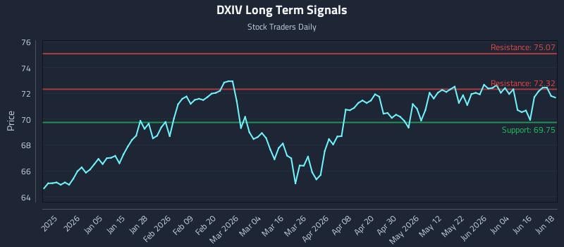 DXIV Long Term Analysis for June 22 2026