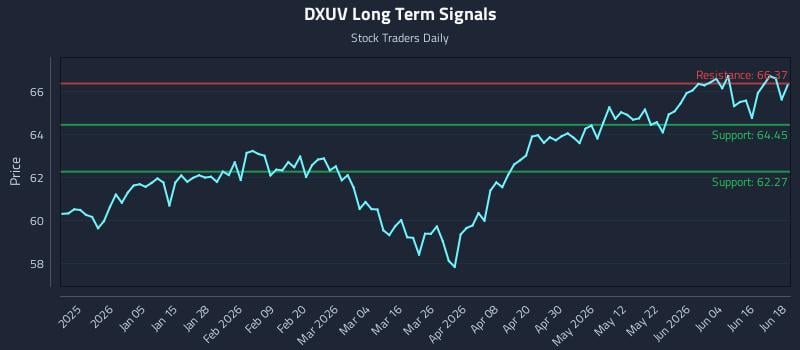 DXUV Long Term Analysis for June 22 2026 DXUV Long Term Analysis for June 22 2026