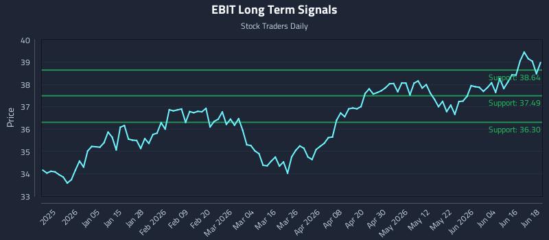 EBIT Long Term Analysis for June 22 2026