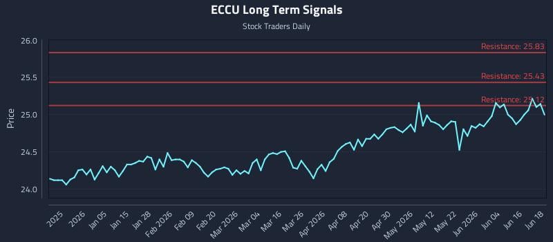 ECCU Long Term Analysis for June 22 2026 ECCU Long Term Analysis for June 22 2026