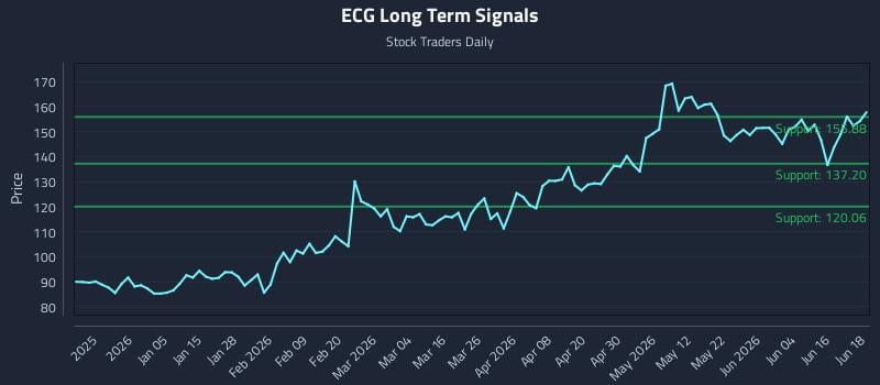 ECG Long Term Analysis for June 22 2026 ECG Long Term Analysis for June 22 2026