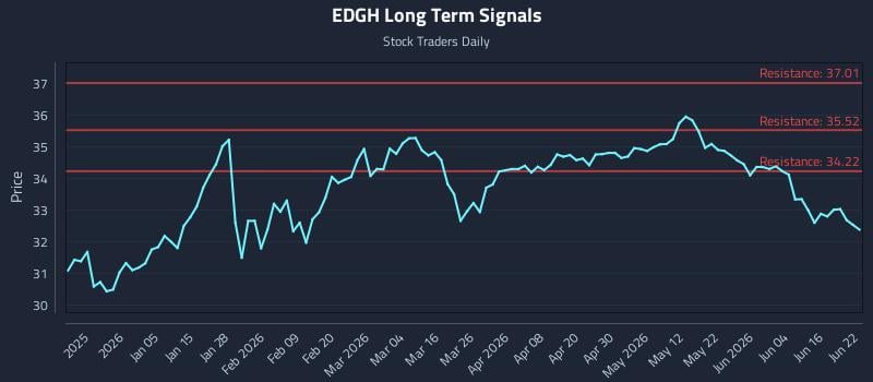 EDGH Long Term Analysis for June 22 2026 EDGH Long Term Analysis for June 22 2026
