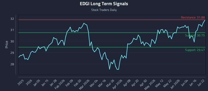 EDGI Long Term Analysis for June 22 2026 EDGI Long Term Analysis for June 22 2026