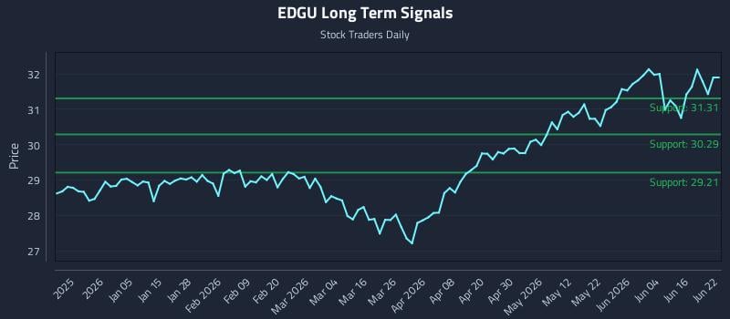 EDGU Long Term Analysis for June 22 2026 EDGU Long Term Analysis for June 22 2026