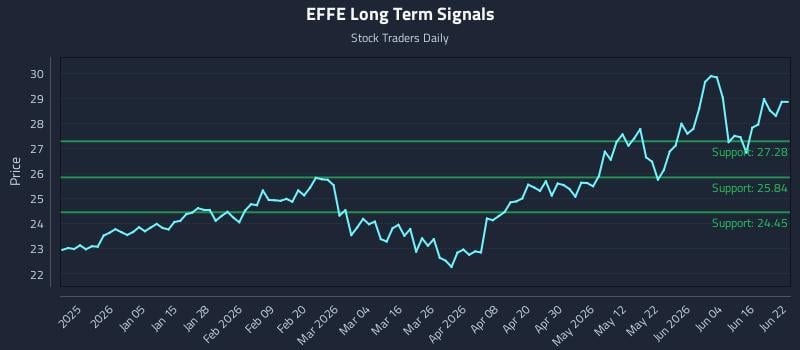 EFFE Long Term Analysis for June 22 2026 EFFE Long Term Analysis for June 22 2026