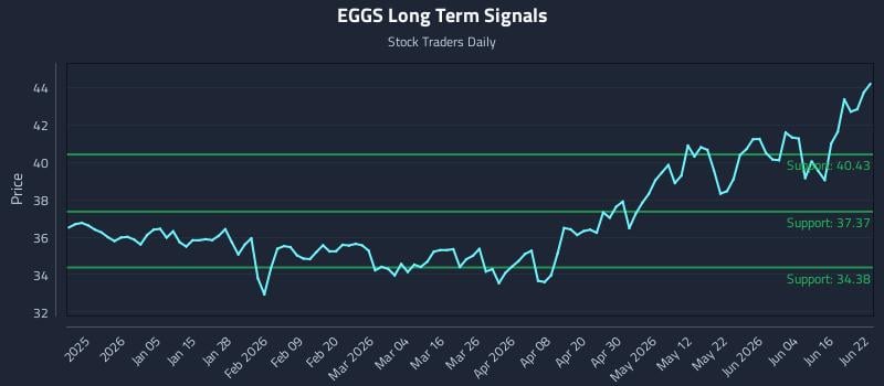 EGGS Long Term Analysis for June 22 2026 EGGS Long Term Analysis for June 22 2026