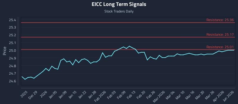 EICC Long Term Analysis for June 22 2026