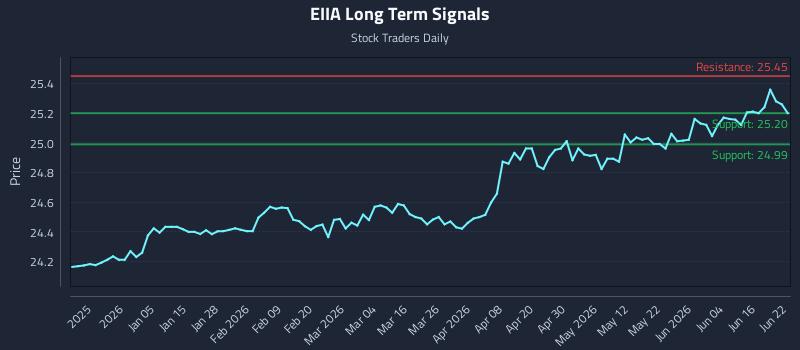 EIIA Long Term Analysis for June 22 2026