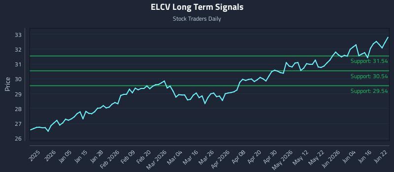 ELCV Long Term Analysis for June 22 2026 ELCV Long Term Analysis for June 22 2026