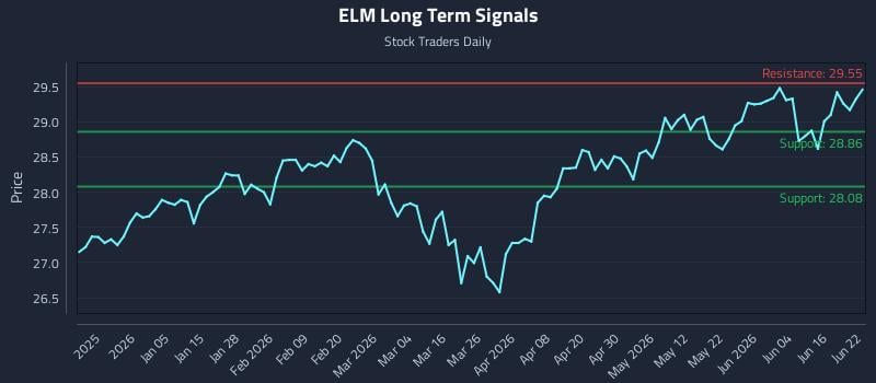 ELM Long Term Analysis for June 22 2026