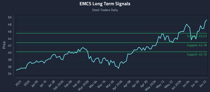 EMCS Long Term Analysis for June 22 2026