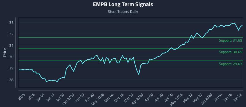 EMPB Long Term Analysis for June 22 2026