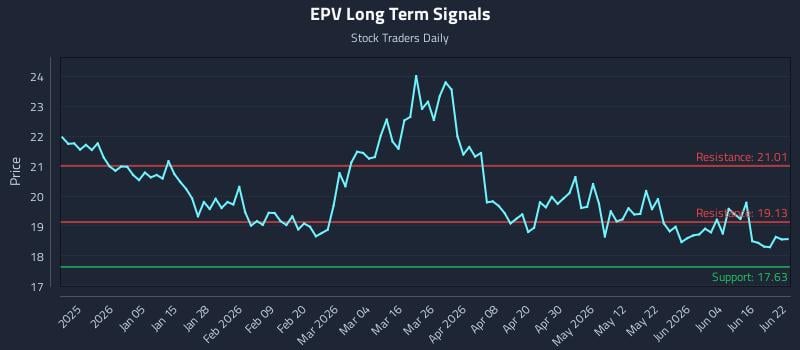 EPV Long Term Analysis for June 22 2026