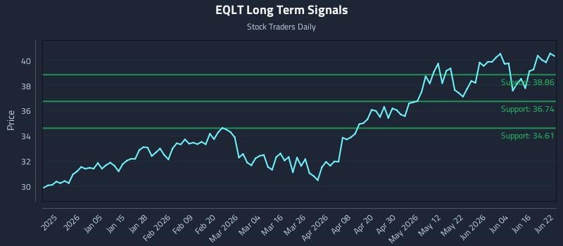 EQLT Long Term Analysis for June 22 2026