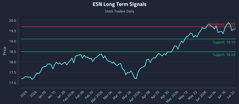 ESN Long Term Analysis for June 22 2026 ESN Long Term Analysis for June 22 2026
