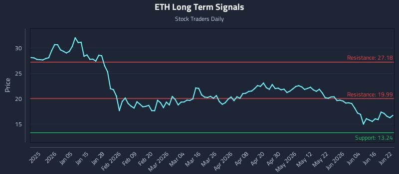 ETH Long Term Analysis for June 22 2026 ETH Long Term Analysis for June 22 2026