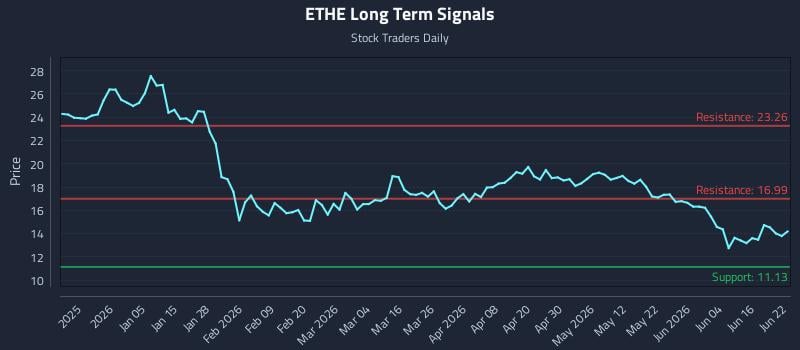 ETHE Long Term Analysis for June 22 2026 ETHE Long Term Analysis for June 22 2026