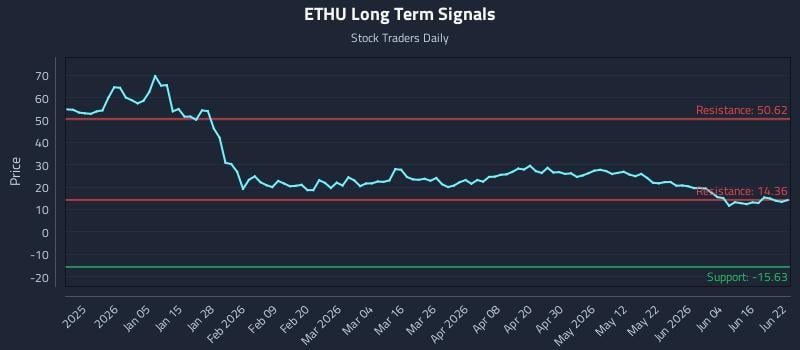 ETHU Long Term Analysis for June 22 2026 ETHU Long Term Analysis for June 22 2026