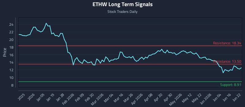 ETHW Long Term Analysis for June 22 2026