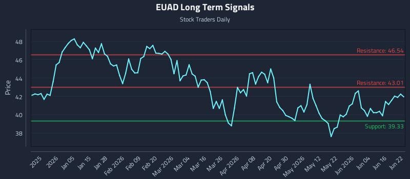 EUAD Long Term Analysis for June 22 2026