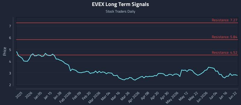 EVEX Long Term Analysis for June 22 2026 EVEX Long Term Analysis for June 22 2026