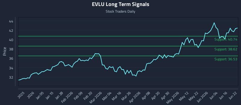 EVLU Long Term Analysis for June 22 2026