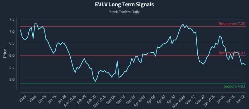 EVLV Long Term Analysis for June 22 2026