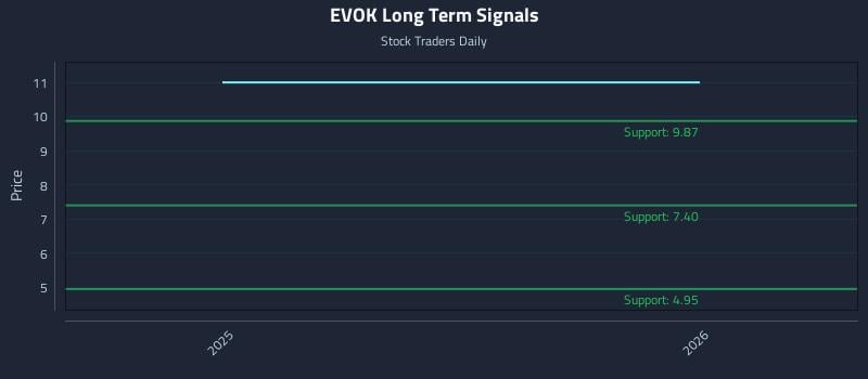 EVOK Long Term Analysis for June 22 2026 EVOK Long Term Analysis for June 22 2026
