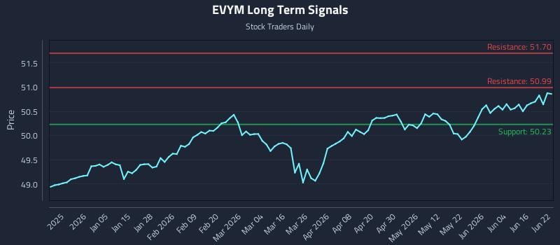 EVYM Long Term Analysis for June 22 2026