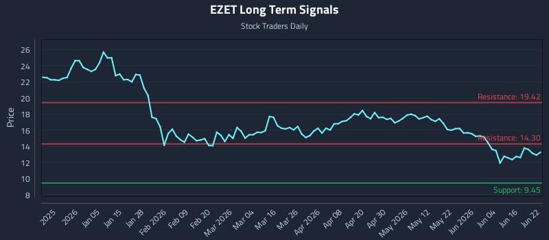 EZET Long Term Analysis for June 22 2026