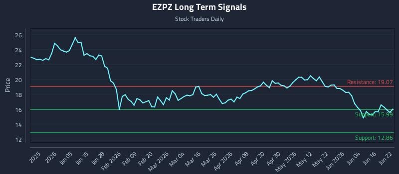 EZPZ Long Term Analysis for June 22 2026 EZPZ Long Term Analysis for June 22 2026