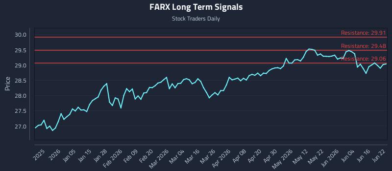 FARX Long Term Analysis for June 22 2026