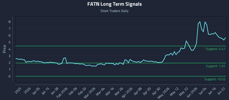 FATN Long Term Analysis for June 22 2026 FATN Long Term Analysis for June 22 2026
