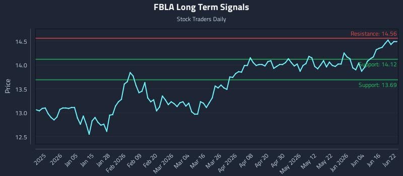 FBLA Long Term Analysis for June 22 2026