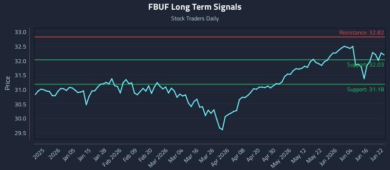 FBUF Long Term Analysis for June 22 2026 FBUF Long Term Analysis for June 22 2026