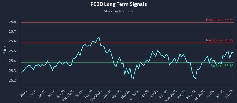 FCBD Long Term Analysis for June 22 2026 FCBD Long Term Analysis for June 22 2026