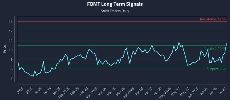 FDMT Long Term Analysis for June 22 2026