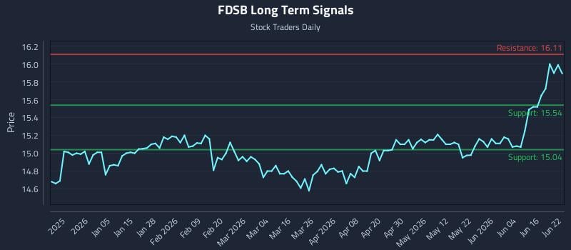 FDSB Long Term Analysis for June 22 2026 FDSB Long Term Analysis for June 22 2026