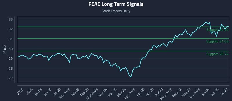 FEAC Long Term Analysis for June 22 2026 FEAC Long Term Analysis for June 22 2026