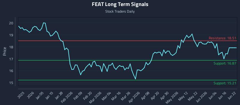 FEAT Long Term Analysis for June 22 2026 FEAT Long Term Analysis for June 22 2026